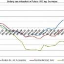 Ceny mieszka w Polsce rosn znacznie wolniej ni w UE