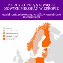 Polacy kupuj najwicej nowych mieszka w Europie