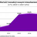 Polacy kupuj najwicej nowych mieszka w Europie