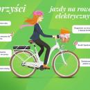 7 powodw, aby wybra rower elektryczny w duym miecie 