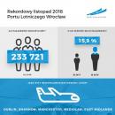 Port Lotniczy Wrocaw: znakomite wyniki w listopadzie