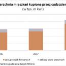Ukraicy kupili w Polsce o poow wicej mieszka