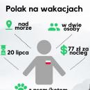 Wakacyjny profil Polaka - gdzie, kiedy iza ile spdzamy urlop? 
