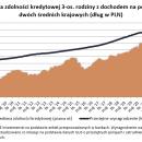 Hipoteczny boom ogarn banki i Polakw