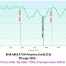  Bike Maraton Polanica – Zdrj. Nowa trasa – zobacz profile