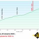 Uphill Race nieka ju 20 sierpnia - zobacz tras i profil