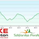 Bike Maraton Szklarska Porba. 9 wrzenia ciganie pod Szrenic - zobacz trasy i profile