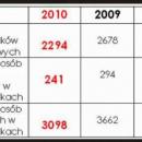 Wypadki 2010 w policyjnych statystykach