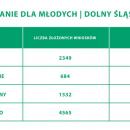 4500 wniosków o MdM na Dolnym Śląsku