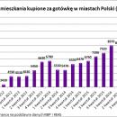 Polacy kupują za gotówkę ponad 4 tysiące mieszkań miesięcznie