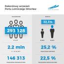 Port Lotniczy Wrocaw: ju ponad 2,2 mln pasaerw