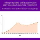 10 lat po upadku Lehman Brothers ceny znowu s rekordowe