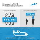 Port Lotniczy Wrocaw: ponad 3,3 mln pasaerw w 2018 roku