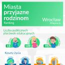 Ranking miast najlepszych dla rodzin: Wrocław na 6. miejscu