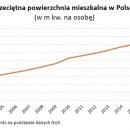 Polskie mieszkania dogoni europejskie w 2047 roku