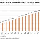 W dekadę polskie mieszkania urosły o 4 metry