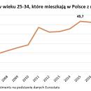 Ponad 40% dorosłych Polaków wciąż mieszka z rodzicami