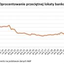 Polacy stronią od bankowych lokat - zobacz wykresy