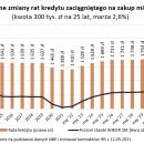 Hipoteczny boom ogarnął banki i Polaków